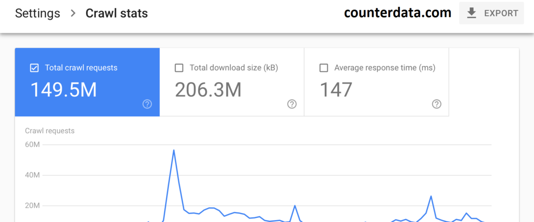 over-time-charts